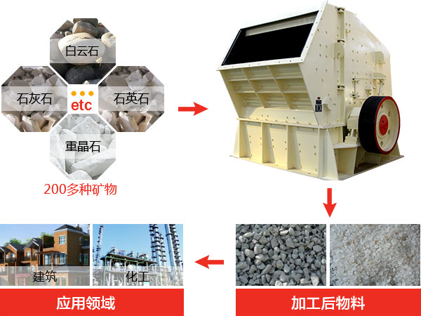 反擊式破碎機(jī)種類、型號(hào)及產(chǎn)能分析