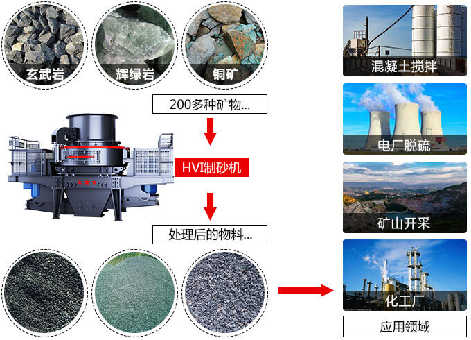 春風得意意氣風發(fā)，HVI制砂機