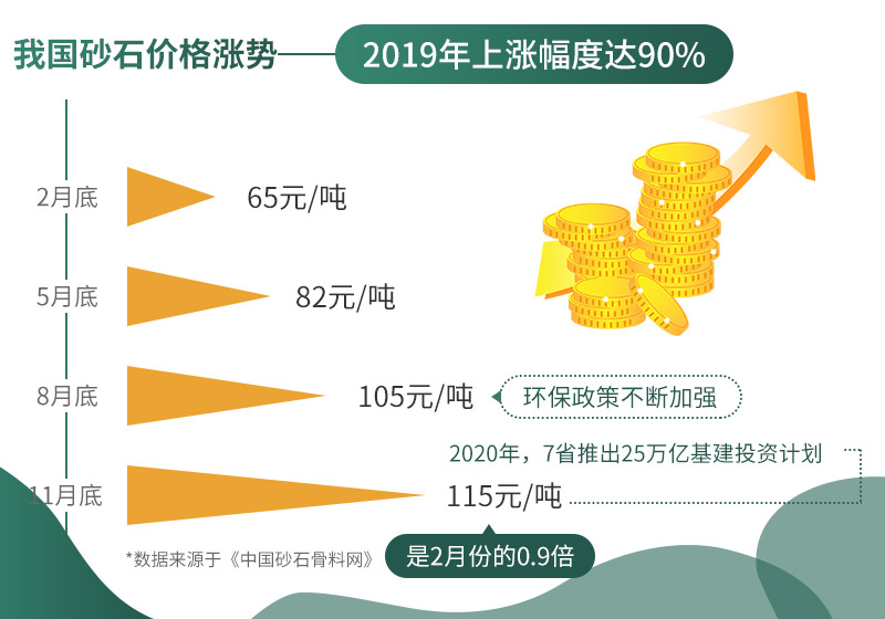 砂石價(jià)格不斷上漲，市場(chǎng)需求大