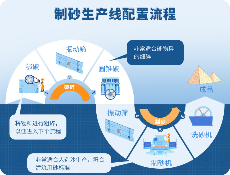 時(shí)產(chǎn)100噸制砂生產(chǎn)線如何配置？需要注意哪些方面？